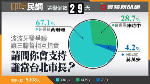 壹蘋民調|台北三腳督因波波牙醫掀波瀾 黃珊珊獲67.1%網友支持