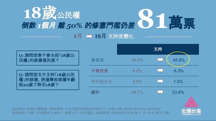 壯闊台灣聯盟民調顯示，距離修憲過關仍缺81萬票。壯闊台灣聯盟提供