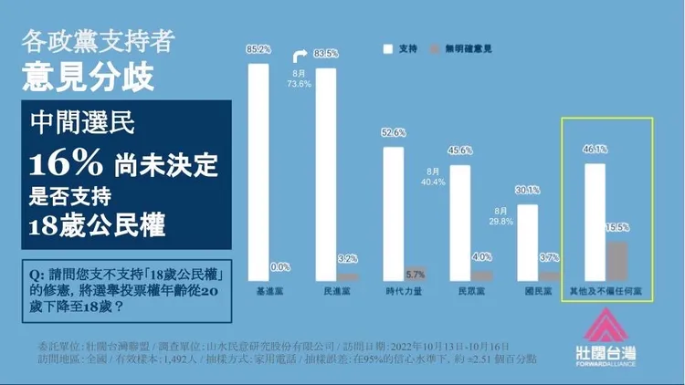 民調顯示，未表態的中間選民是這次修憲過門檻的關鍵。壯闊台灣聯盟提供