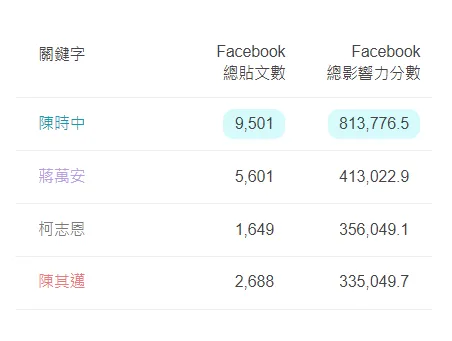 根據Q serch調查，柯志恩的聲量還高過現任的陳其邁，位居第3。 柯辦提供