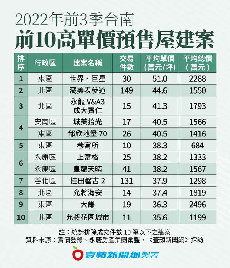 2022年前3季台南前10高單價預售屋建案