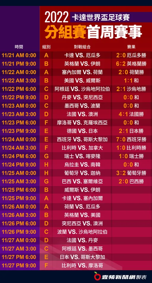 2022世界盃賽程｜今晚第2輪賽事開踢！《壹蘋》一表掌握本周26場分組賽