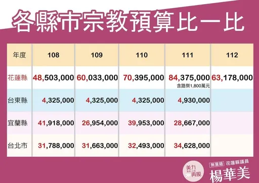 花蓮宗教預算5年花3億多！動員宮廟代表旁聽關切　議長怒轟民政處長「出去」