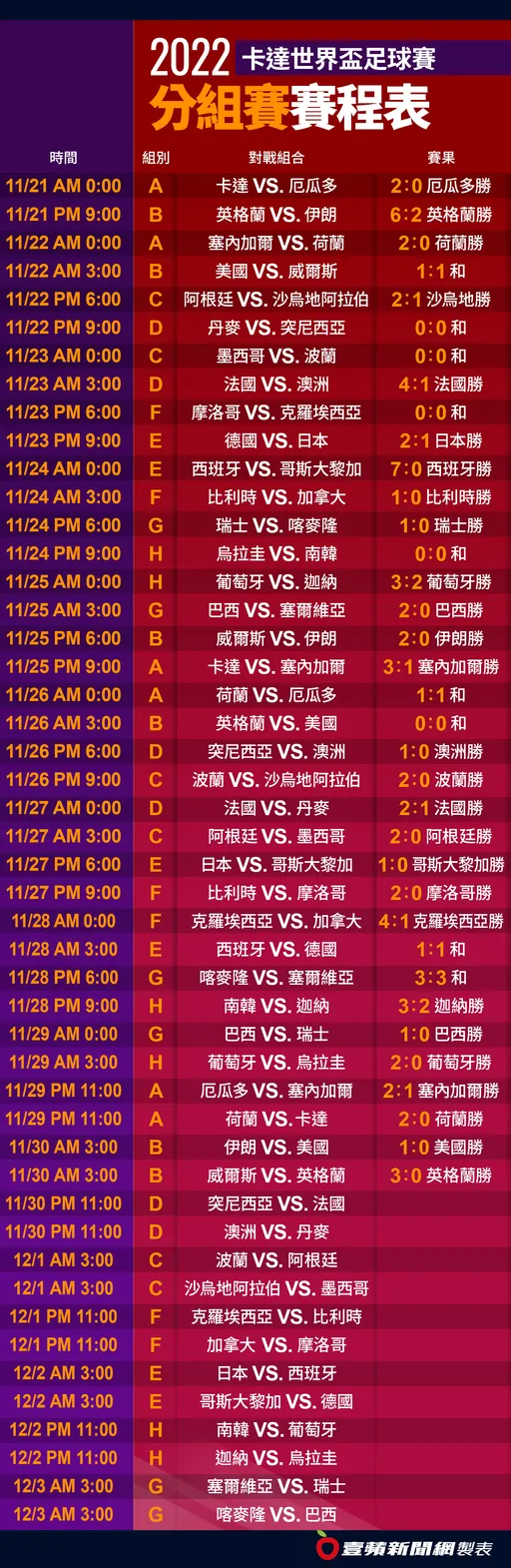 2022世界盃賽程｜明晨梅西拚16強門票！《壹蘋》一表掌握48場分組賽