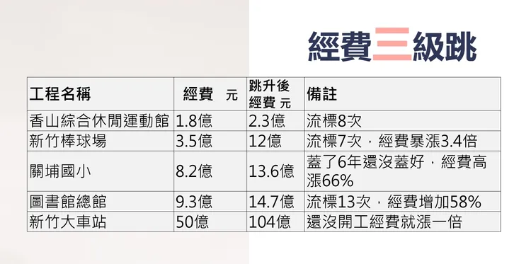 林耕仁指出，新竹市政府許多工程經費不斷飆升，經費三級跳，最經典的就是棒球場從3.5億追加到12億，直接暴漲3.5倍。林耕仁競辦提供