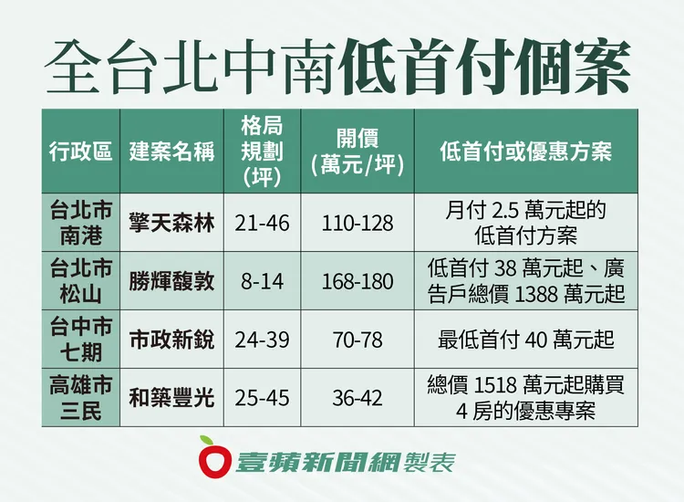 《壹蘋新聞網》依照台北、台中以及高雄劃分，檢視三都各自銷售中的建案，發現仍有物件主打20%以內首付款，地段條件皆相當不錯。壹蘋新聞網製表