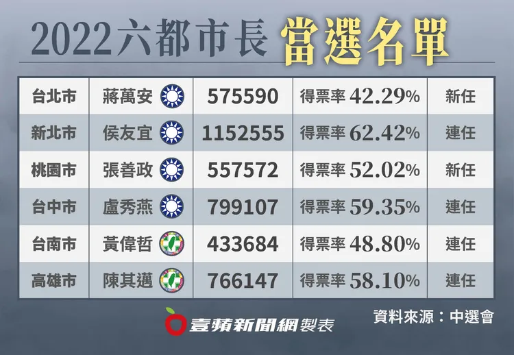六都得票。壹蘋製圖