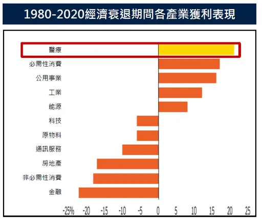 醫療生技業好威 無懼衰退疑雲平均獲利增逾20%