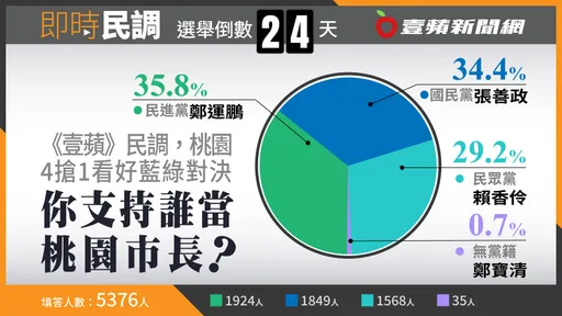 壹蘋六都民調|桃園4搶1看好藍綠對決 鄭運鵬支持度微幅領先張善政1.4%