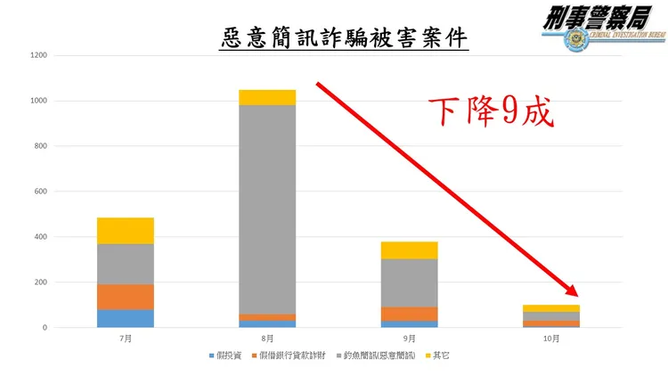 釣魚簡訊持續下降。翻攝畫面