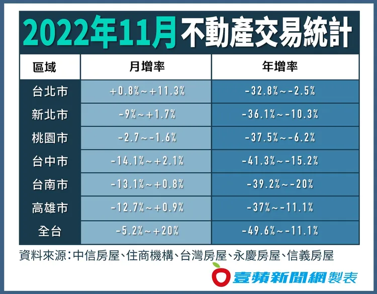 根據房仲業者內部資料，11月份全台交易量增間不一，六都僅桃園的交易量年、月雙減。壹蘋新聞網製表