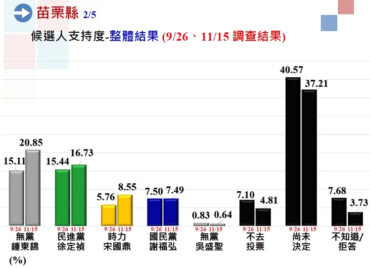 苗栗各候選人歷次民調。中廣蓋洛普提供