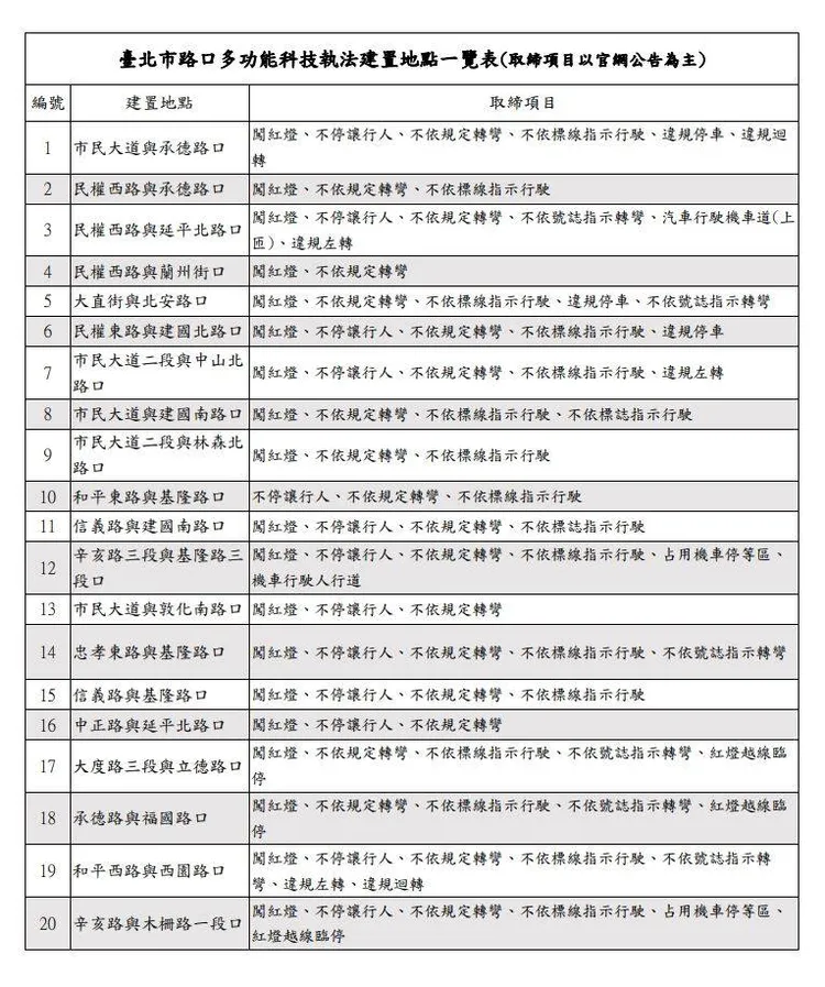 台北市警察局已規劃完成20處易肇事路口建置交通科技執法設備。翻攝畫面
