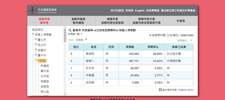 台南市長黃偉哲連任成功。資料來源：中選會