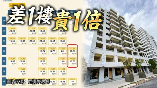高雄岡山華廈驚人「樓層差價」　6樓成交500萬、7樓979萬