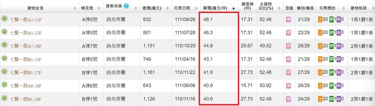 「時尚帝寶」實登最高單坪48萬元