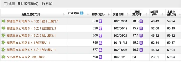 「登陽中山苑」當年因位處鐵道旁，均價1字頭。翻攝畫面