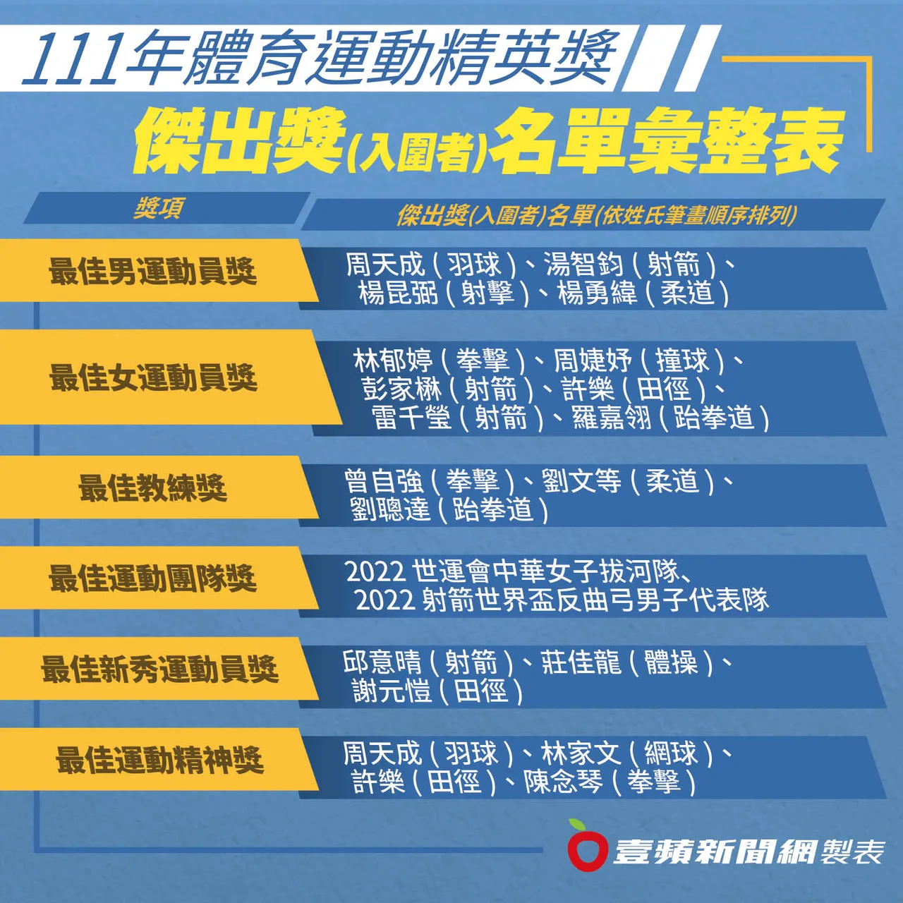 精英獎入圍名單。
