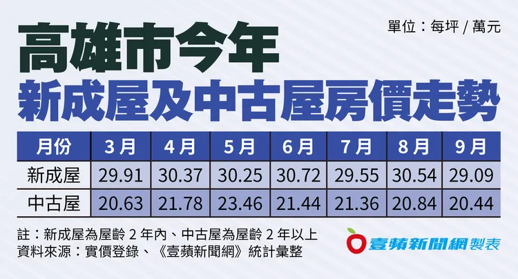 高雄市今年新成屋及中古屋房價走勢 