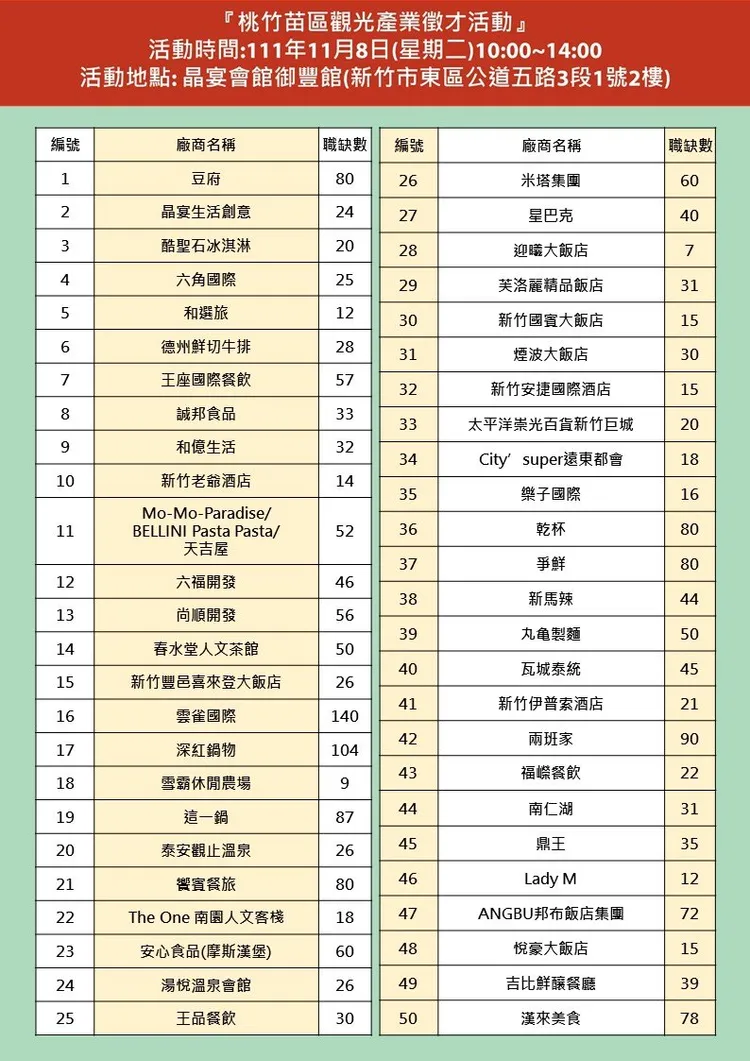 本次徵才活動共計50家知名飯店業者及餐飲服務廠商參加。市府提供