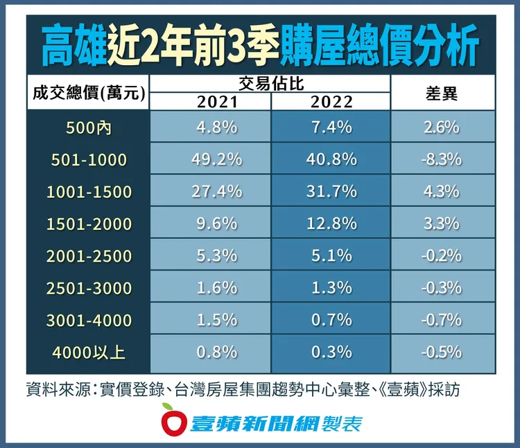 高雄近2年前3季購屋總價分析