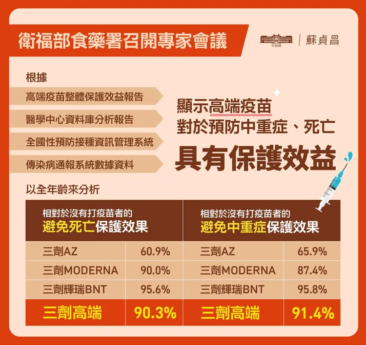 蘇貞昌貼出專家數據，表示高端疫苗保護力比擬國外大廠的疫苗。翻攝自蘇貞昌臉書