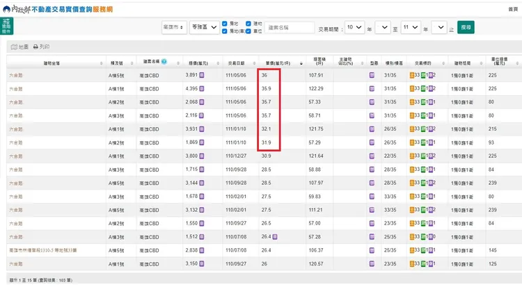 高雄商辦目前最高價單坪35萬元。