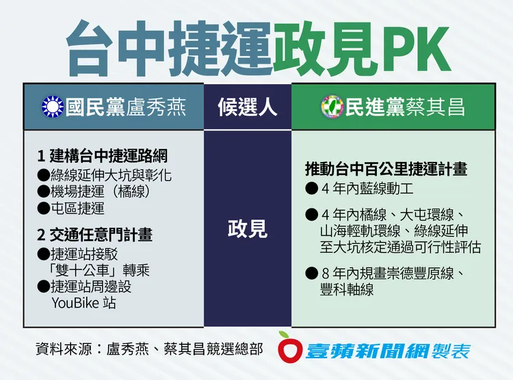 盧秀燕、蔡其昌提出捷運政見。