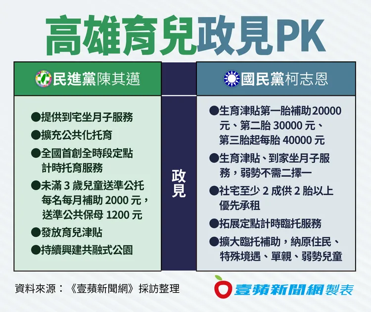陳其邁、柯志恩的育兒政見。