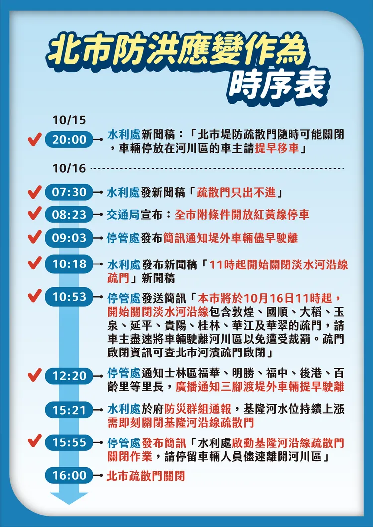 北市防汛應變作為時序表。台北市政府提供