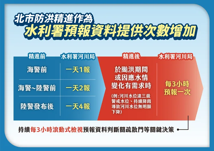 北市府與河川局討論後，未來預報頻率將增加。台北市政府提供
