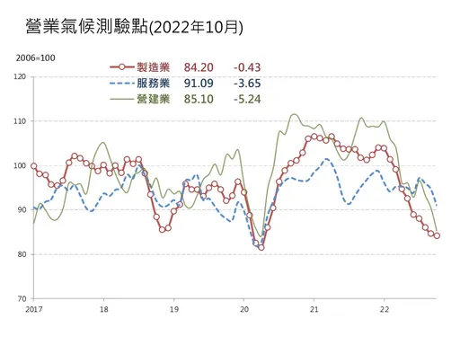三大營業氣候測驗點連續3個月「3降」 10月製造業「連10降」跌至30個月新低