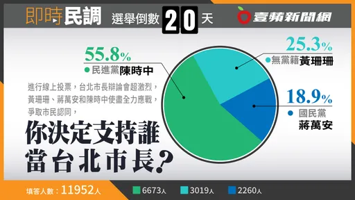 壹蘋民調｜北市長辯論後支持度56%、25%、19%　領先者出人意表！