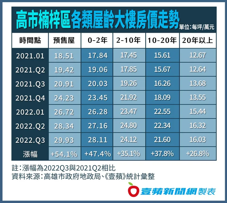 高市楠梓區各類屋齡大樓房價走勢