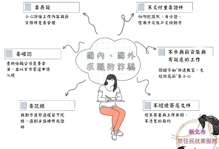「新北區原住民就業服務團隊」今年9月也在粉絲頁宣導求職詐騙防騙重點。翻攝求職詐騙五大原則粉絲頁