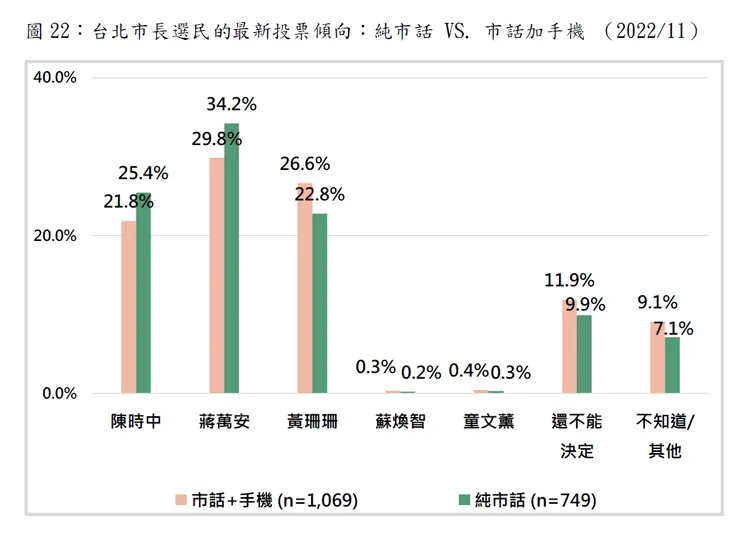 北市封關民調。台灣民意基金會提供