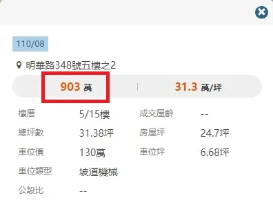 該屋購入價格原本僅903萬元。翻攝樂居網