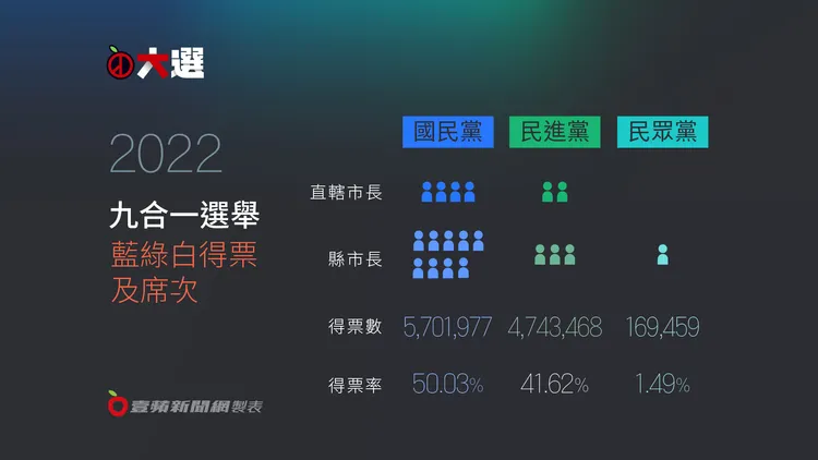 國民黨此次地方大選縣市長總達票率達50.03%。《壹蘋新聞網》製圖