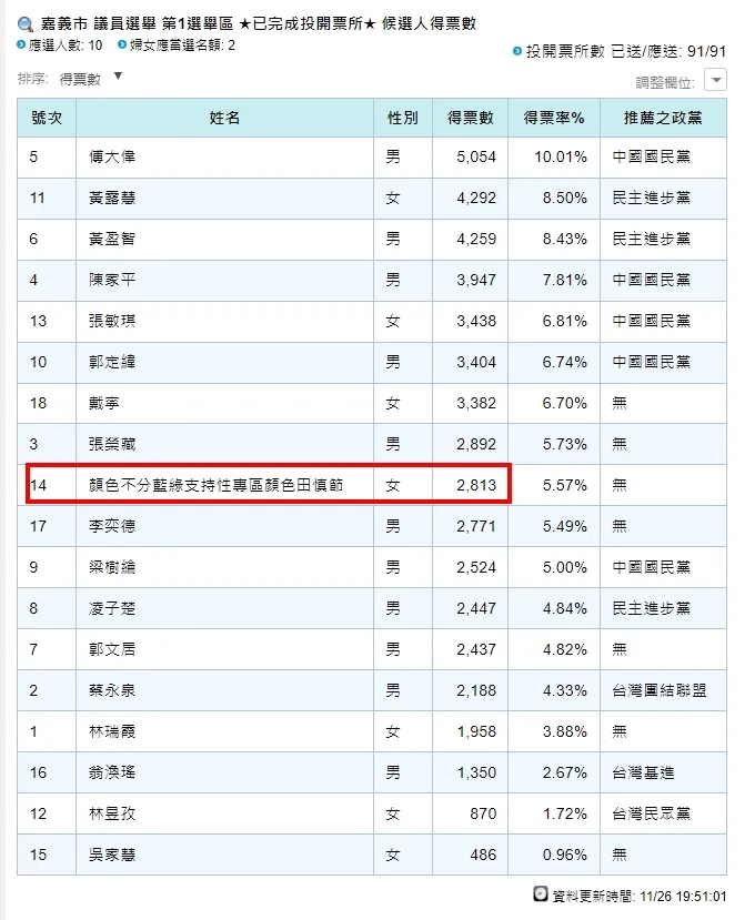 她吊車尾選上。引自中選會