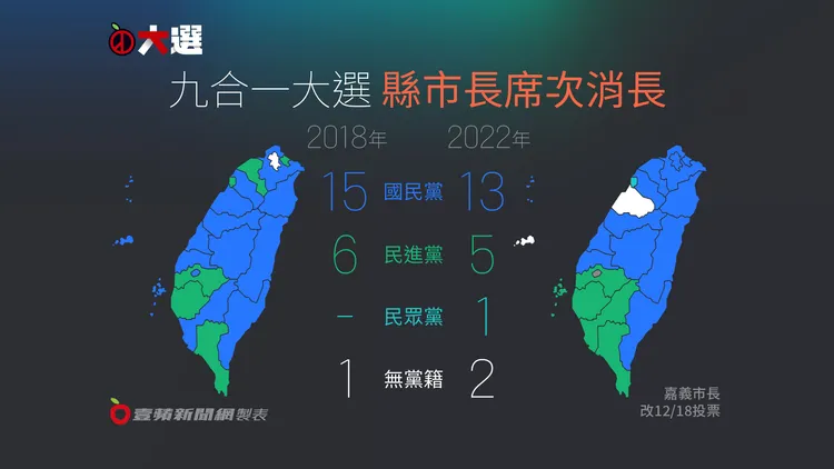 民進黨此次的選舉結果，相較於2018年而言，勢力被藍白推縮到僅剩下南部縣市。壹蘋新聞網製圖