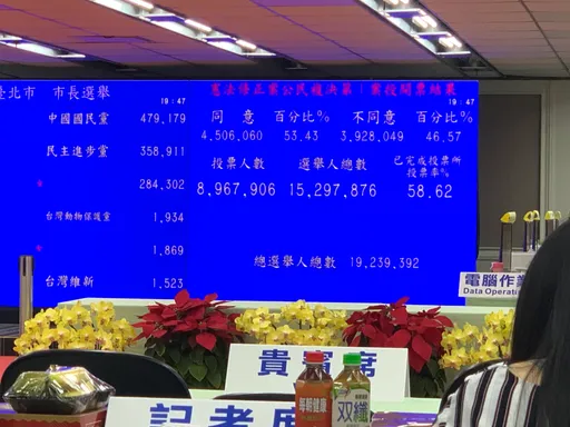 18歲公民權修憲複決恐難過關!開票超過2/3 同意票數僅450萬