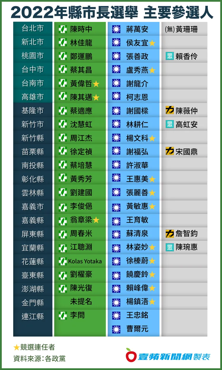 《壹蘋新聞網》整理出全台22縣市，各主要政黨所推派的候選人。