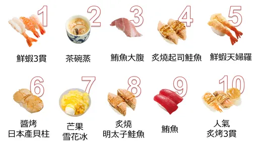 壽司排行大公開 桃園人最愛竟然不是鮭魚?