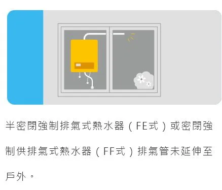 常有錯誤安裝方式，將半密閉強制排氣式熱水器（FE式）或密閉強制供排氣式熱水器（FF式）排氣管未延伸至戶外。內政部提供