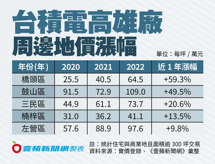 台積電高雄廠周邊地價漲幅