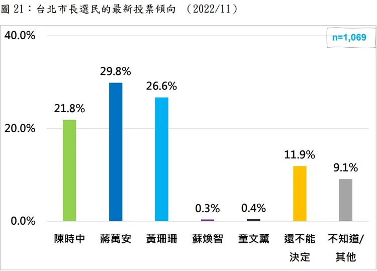 如果明天投票，北市選民的投票傾向。取自民意基金會簡報