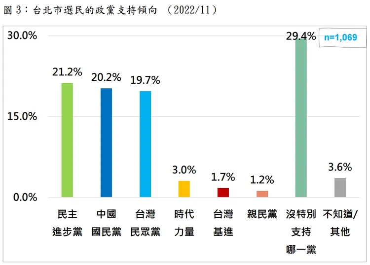 台北市選民的政黨支持傾向。取自民意基金會簡報
