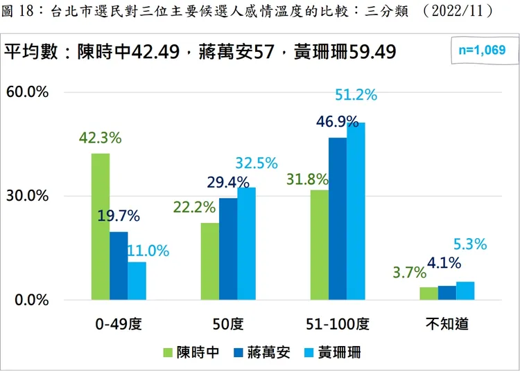 三位候選人的感情溫度。取自民意基金會簡報
