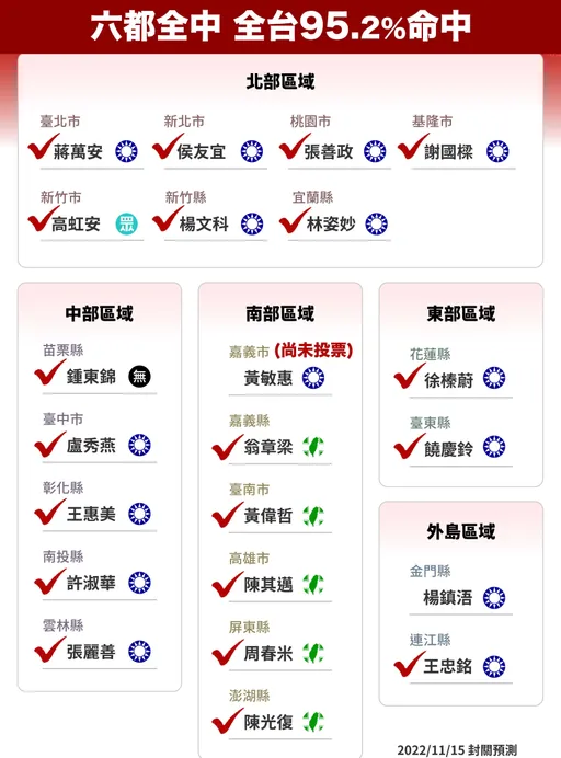 百里侯激戰揭曉！「2022選戰溫度計」六都全中、全台高達95.2%命中