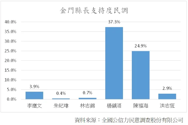 依據民調結果整理。資料來源全國公信力民意調查股份有限公司